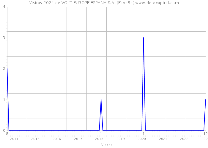 Visitas 2024 de VOLT EUROPE ESPANA S.A. (España) 
