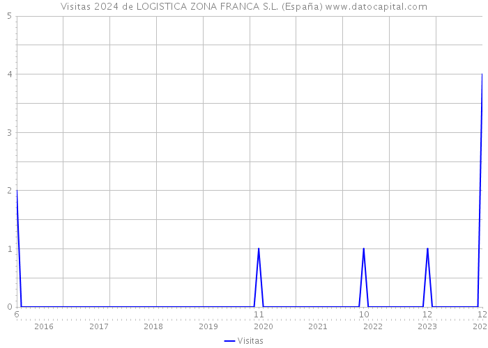 Visitas 2024 de LOGISTICA ZONA FRANCA S.L. (España) 