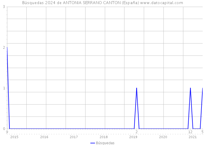 Búsquedas 2024 de ANTONIA SERRANO CANTON (España) 