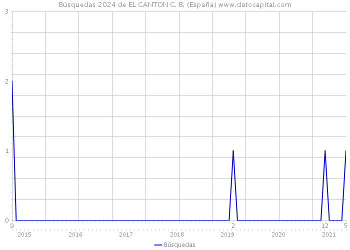 Búsquedas 2024 de EL CANTON C. B. (España) 