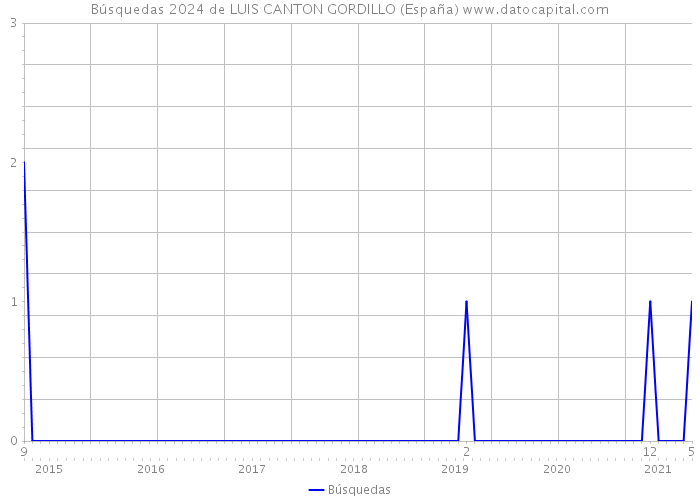 Búsquedas 2024 de LUIS CANTON GORDILLO (España) 