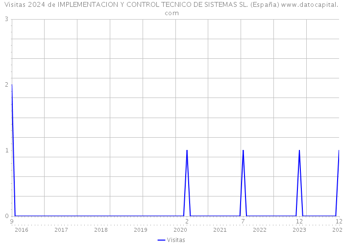 Visitas 2024 de IMPLEMENTACION Y CONTROL TECNICO DE SISTEMAS SL. (España) 