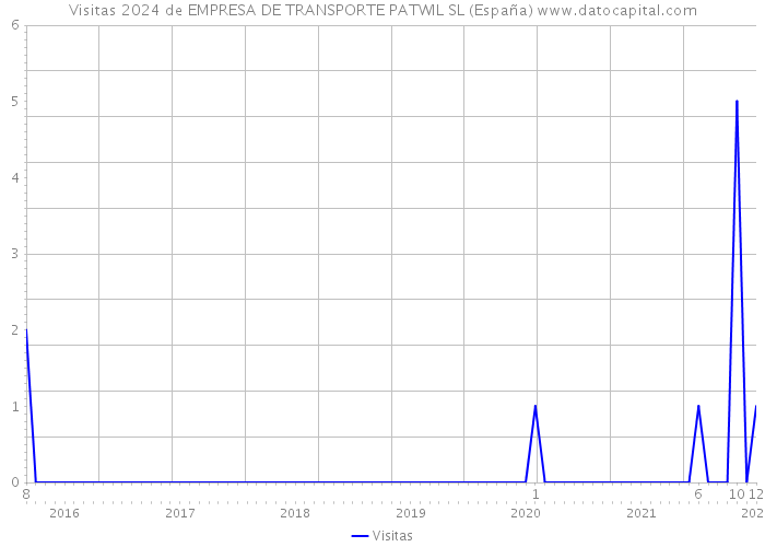 Visitas 2024 de EMPRESA DE TRANSPORTE PATWIL SL (España) 