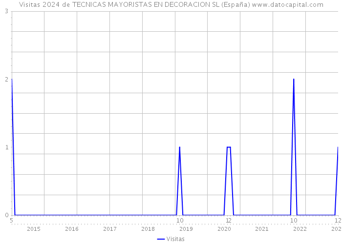 Visitas 2024 de TECNICAS MAYORISTAS EN DECORACION SL (España) 