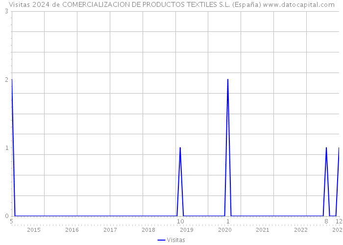 Visitas 2024 de COMERCIALIZACION DE PRODUCTOS TEXTILES S.L. (España) 