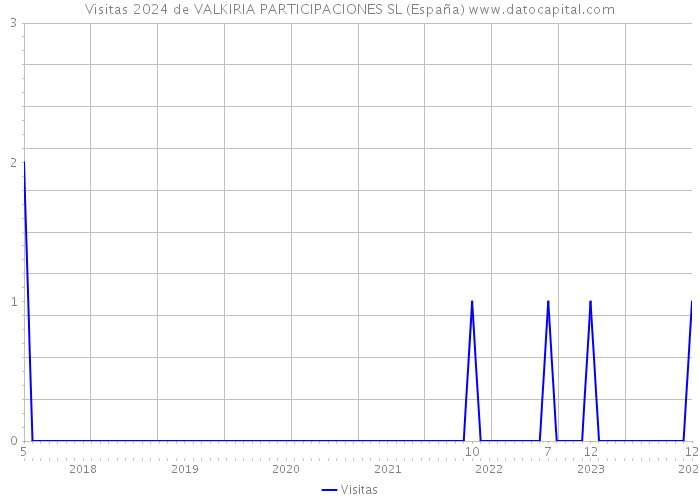 Visitas 2024 de VALKIRIA PARTICIPACIONES SL (España) 