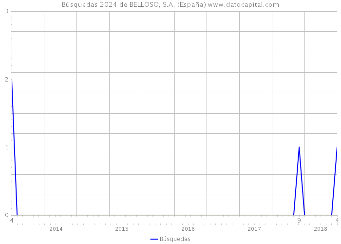 Búsquedas 2024 de BELLOSO, S.A. (España) 