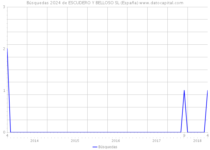 Búsquedas 2024 de ESCUDERO Y BELLOSO SL (España) 