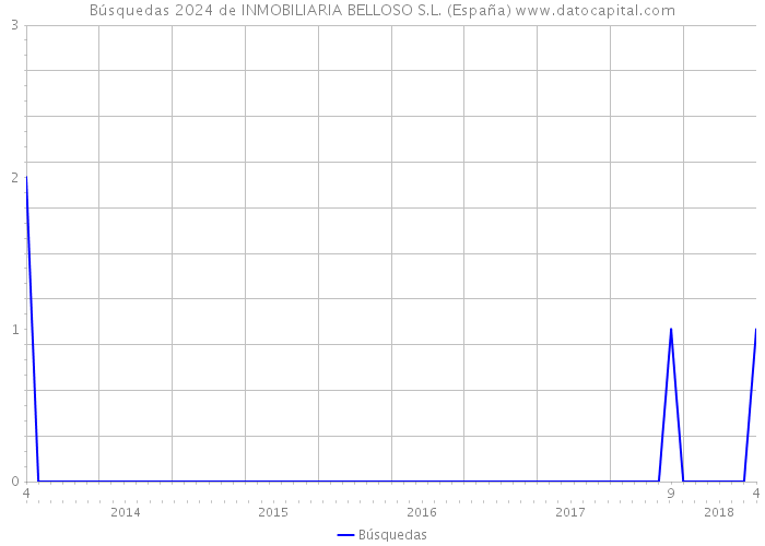 Búsquedas 2024 de INMOBILIARIA BELLOSO S.L. (España) 