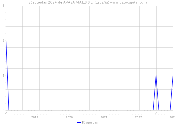 Búsquedas 2024 de AVASA VIAJES S.L. (España) 