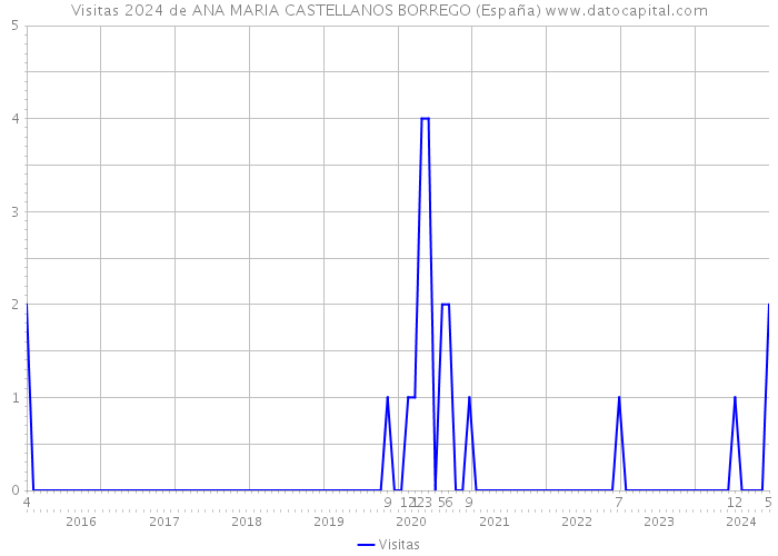 Visitas 2024 de ANA MARIA CASTELLANOS BORREGO (España) 