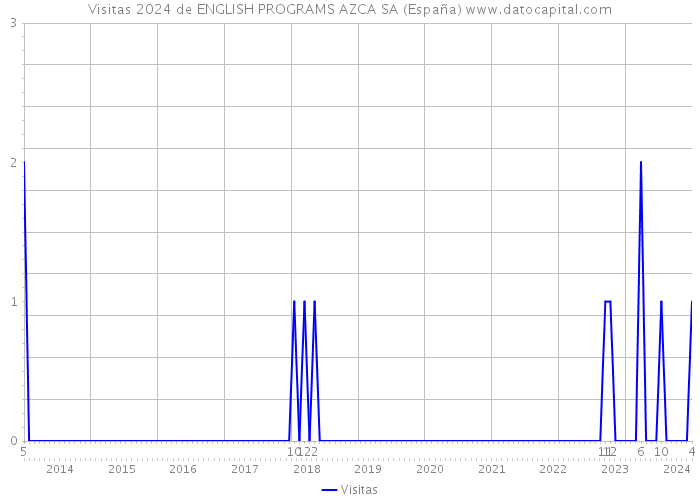 Visitas 2024 de ENGLISH PROGRAMS AZCA SA (España) 