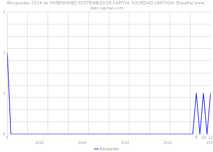 Búsquedas 2024 de INVERSIONES SOSTENIBLES DE KAPITAL SOCIEDAD LIMITADA (España) 