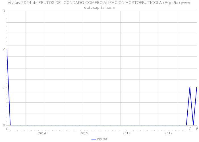 Visitas 2024 de FRUTOS DEL CONDADO COMERCIALIZACION HORTOFRUTICOLA (España) 