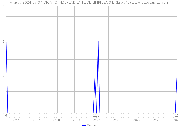 Visitas 2024 de SINDICATO INDEPENDIENTE DE LIMPIEZA S.L. (España) 