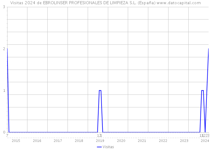 Visitas 2024 de EBROLINSER PROFESIONALES DE LIMPIEZA S.L. (España) 