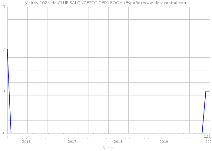Visitas 2024 de CLUB BALONCESTO TEIXI BOOM (España) 