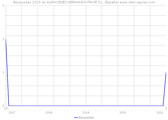Búsquedas 2024 de ALMACENES HERMANOS PRIOR S.L. (España) 