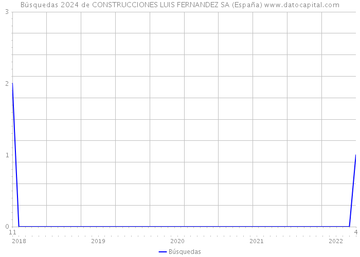 Búsquedas 2024 de CONSTRUCCIONES LUIS FERNANDEZ SA (España) 