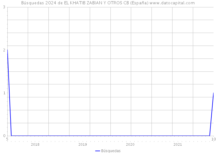 Búsquedas 2024 de EL KHATIB ZABIAN Y OTROS CB (España) 