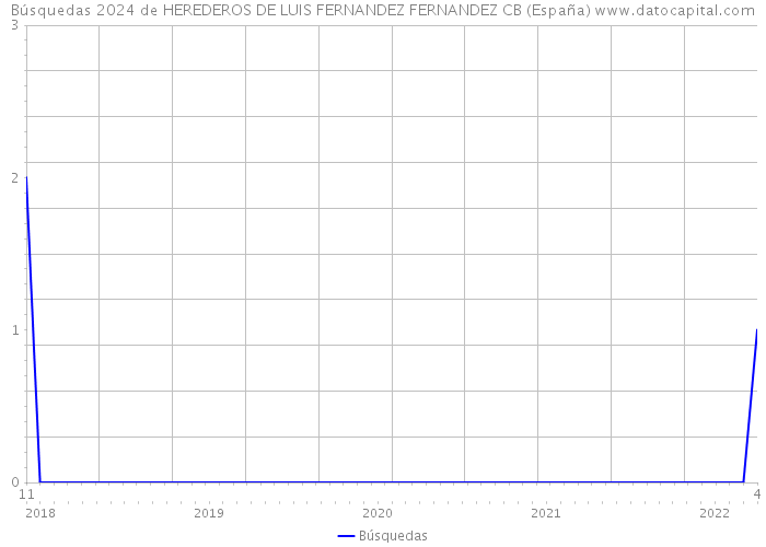 Búsquedas 2024 de HEREDEROS DE LUIS FERNANDEZ FERNANDEZ CB (España) 