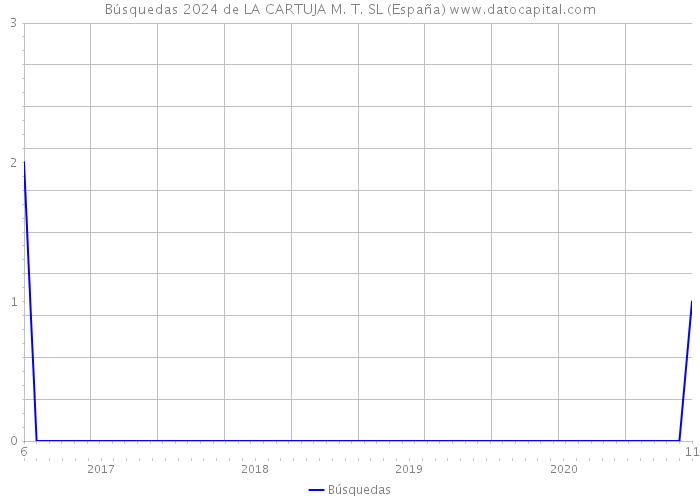 Búsquedas 2024 de LA CARTUJA M. T. SL (España) 