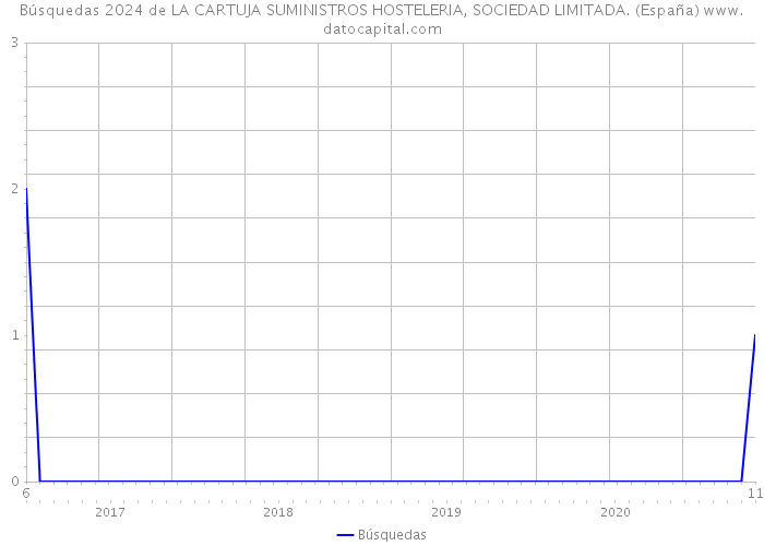 Búsquedas 2024 de LA CARTUJA SUMINISTROS HOSTELERIA, SOCIEDAD LIMITADA. (España) 