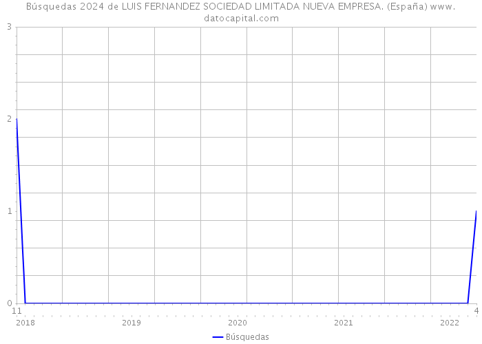 Búsquedas 2024 de LUIS FERNANDEZ SOCIEDAD LIMITADA NUEVA EMPRESA. (España) 