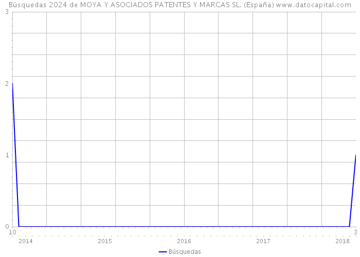 Búsquedas 2024 de MOYA Y ASOCIADOS PATENTES Y MARCAS SL. (España) 