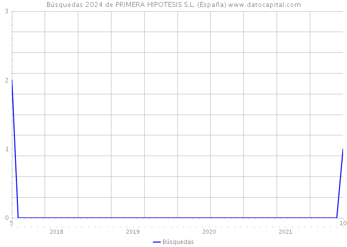 Búsquedas 2024 de PRIMERA HIPOTESIS S.L. (España) 