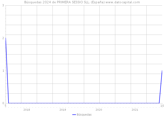 Búsquedas 2024 de PRIMERA SESSIO SLL. (España) 