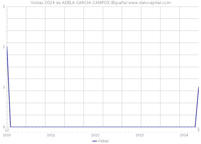 Visitas 2024 de ADELA GARCIA CAMPOS (España) 