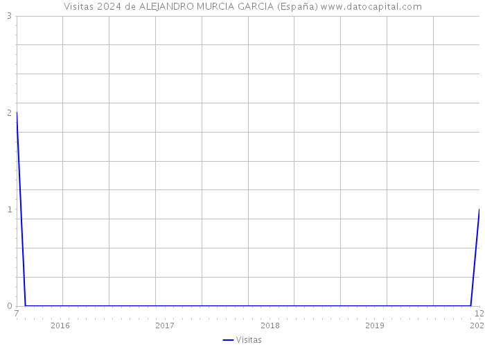 Visitas 2024 de ALEJANDRO MURCIA GARCIA (España) 