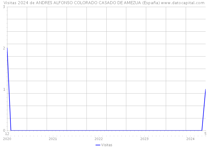 Visitas 2024 de ANDRES ALFONSO COLORADO CASADO DE AMEZUA (España) 