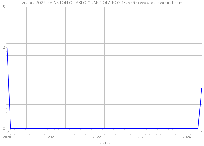 Visitas 2024 de ANTONIO PABLO GUARDIOLA ROY (España) 