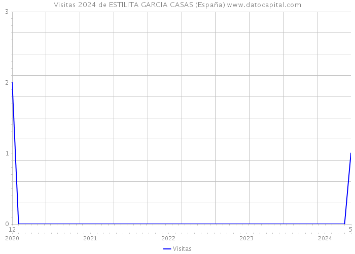 Visitas 2024 de ESTILITA GARCIA CASAS (España) 