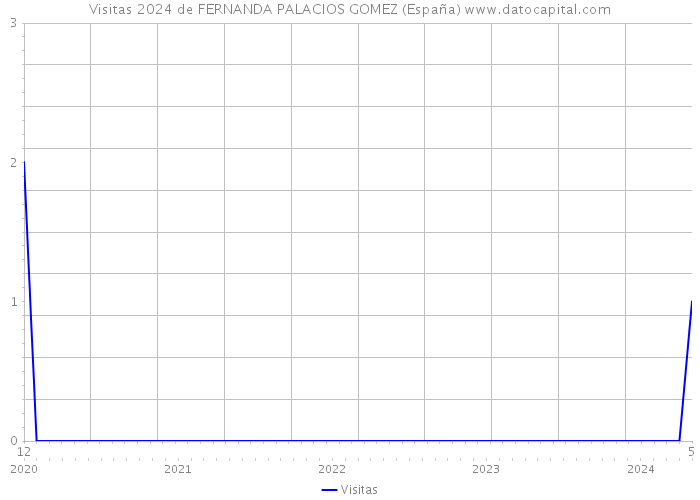 Visitas 2024 de FERNANDA PALACIOS GOMEZ (España) 