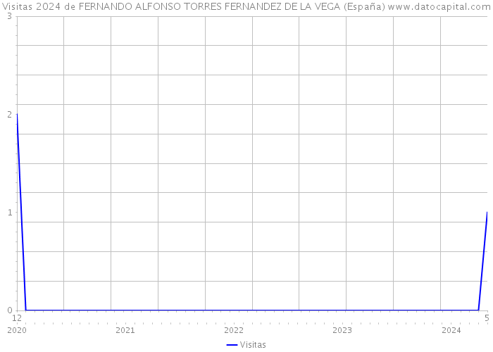 Visitas 2024 de FERNANDO ALFONSO TORRES FERNANDEZ DE LA VEGA (España) 