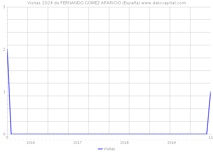 Visitas 2024 de FERNANDO GOMEZ APARICIO (España) 