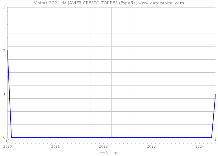 Visitas 2024 de JAVIER CRESPO TORRES (España) 