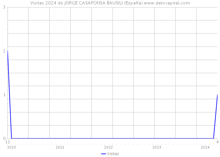 Visitas 2024 de JORGE CASAPONSA BAUSILI (España) 