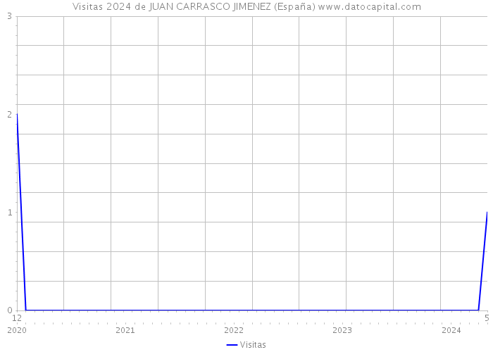 Visitas 2024 de JUAN CARRASCO JIMENEZ (España) 