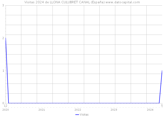 Visitas 2024 de LLONA CULUBRET CANAL (España) 