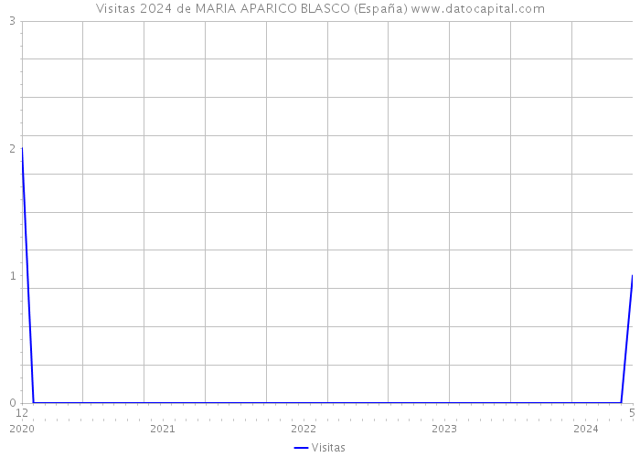 Visitas 2024 de MARIA APARICO BLASCO (España) 