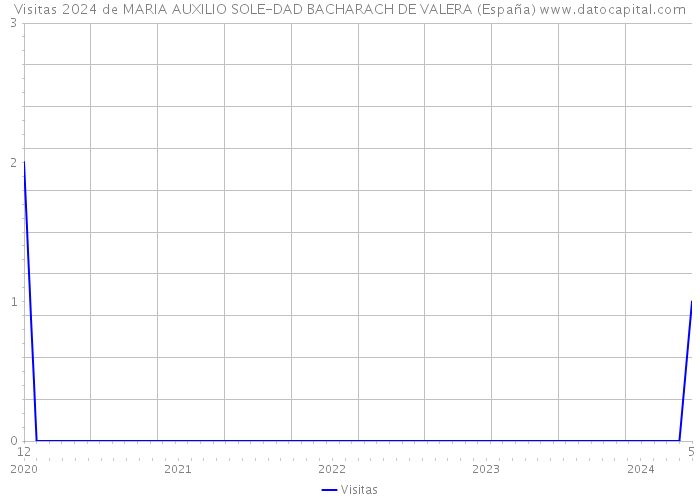 Visitas 2024 de MARIA AUXILIO SOLE-DAD BACHARACH DE VALERA (España) 
