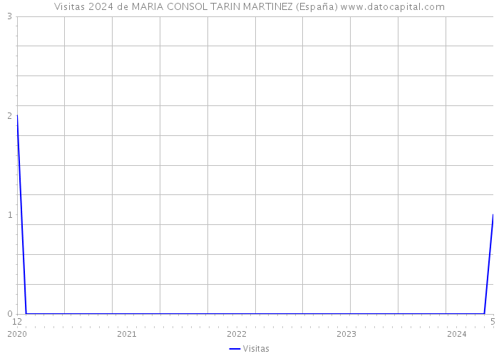 Visitas 2024 de MARIA CONSOL TARIN MARTINEZ (España) 