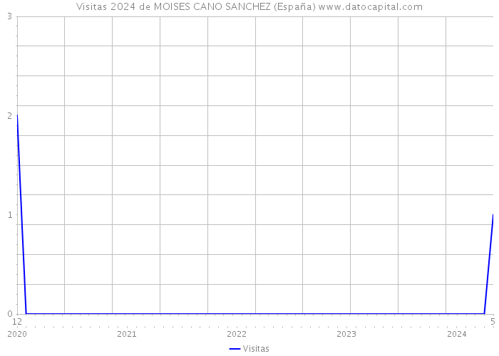 Visitas 2024 de MOISES CANO SANCHEZ (España) 