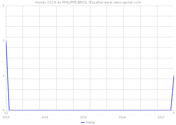 Visitas 2024 de PHILIPPE BRIOL (España) 