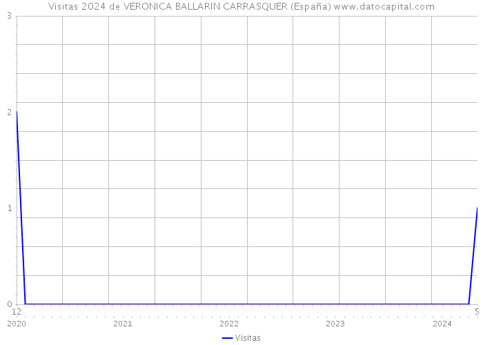 Visitas 2024 de VERONICA BALLARIN CARRASQUER (España) 