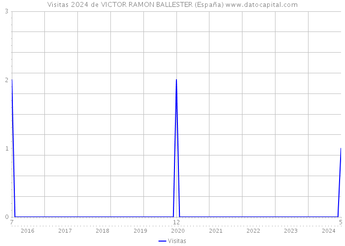 Visitas 2024 de VICTOR RAMON BALLESTER (España) 